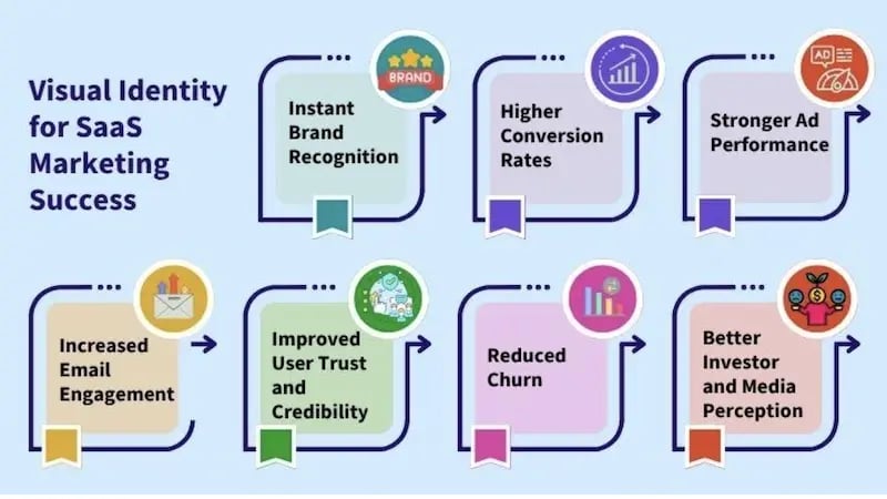 How Visual Identity Drives SaaS Marketing