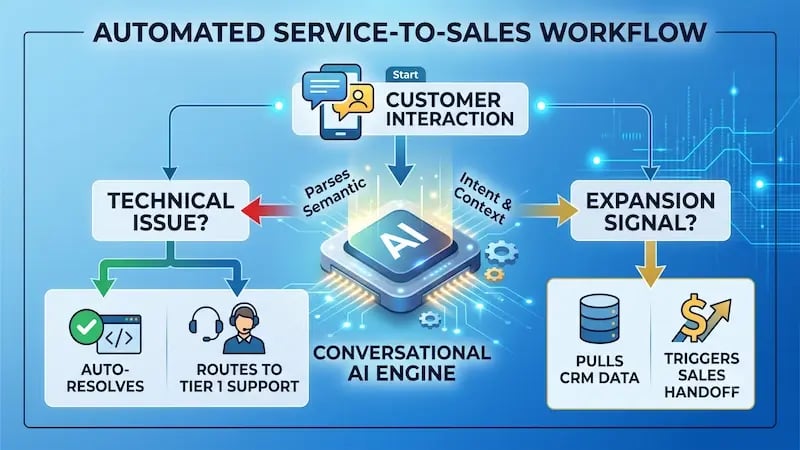 Service-to-Sales Handoffs: Using AI to Spot Account Expansion Signals
