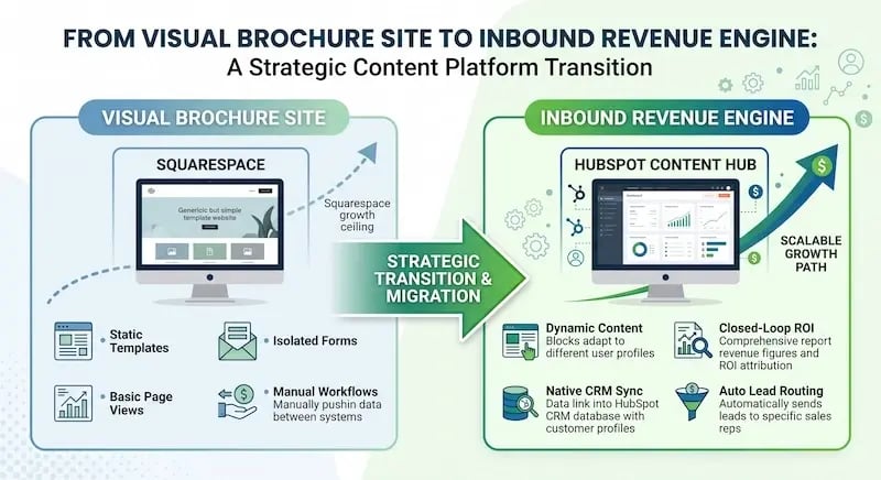 An infographic comparing a "Visual Brochure Site" (Squarespace) with an "Inbound Revenue Engine" (HubSpot Content Hub), illustrating a strategic transition and migration path. The left section, labeled "SQUARESPACE," features a desktop monitor showing a generic template website, representing the "Squarespace growth ceiling" with a dashed arrow indicating stagnation. Features listed include "Static Templates," "Isolated Forms," "Basic Page Views," and "Manual Workflows" (manually pushing data between systems), with supporting icons like a web page, envelope, chart, and gears with arrows. The right section, labeled "HUBSPOT CONTENT HUB," displays a desktop monitor with a complex, data-rich dashboard, representing a "SCALABLE GROWTH PATH" with a solid green upward-pointing arrow containing dollar signs ($). Features listed are "Dynamic Content" (blocks adapt to different user profiles), "Closed-Loop ROI" (comprehensive report revenue figures and ROI attribution), "Native CRM Sync" (data link into HubSpot CRM database with customer profiles), and "Auto Lead Routing" (automatically sends leads to specific sales reps). A large central green arrow points right, labeled "STRATEGIC TRANSITION & MIGRATION," signifying the move from one platform to the other. The infographic utilizes professional blue, green, and white color schemes with clear headers and icons.