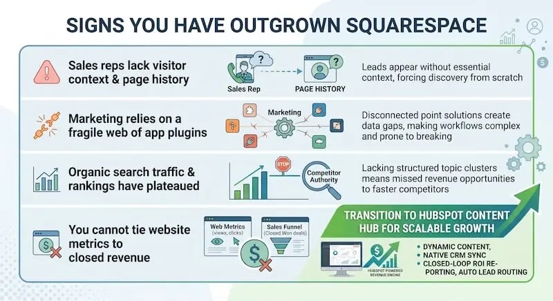 Infographic titled "SIGNS YOU HAVE OUTGROWN SQUARESPACE," detailing four key operational indicators that a business has reached the limits of a static brochure website and needs to transition to HubSpot Content Hub for scalable growth.  Section 1: Sales Context Gaps — A red warning icon next to the header "Sales reps lack visitor context & page history." An illustration shows a sales representative on the phone next to a user profile with a question mark, highlighting that leads arrive without page history or engagement data, forcing reps to conduct discovery from scratch.  Section 2: Tech Stack Complexity — A broken plugin icon next to "Marketing relies on a fragile web of app plugins." An illustration depicts a gear labeled "Marketing" connected via thin, fragile lines to various disconnected app logos, illustrating how point solutions create data silos and workflows prone to breaking.  Section 3: Organic Growth Plateau — A bar chart icon next to "Organic search traffic & rankings have plateaued." An illustration displays a bar chart hitting a red "STOP" barrier labeled "Competitor Authority," demonstrating how a lack of topic clusters leads to missed organic search visibility.  Section 4: Unclear Marketing ROI — A browser window with a crossed-out dollar sign next to "You cannot tie website metrics to closed revenue." An illustration compares basic web metrics (views and clicks) against a sales funnel (closed-won deals) connected by a red "X," showing the inability to connect traffic to bottom-line revenue.  Call to Action Banner: A prominent green arrow pointing up and to the right titled "TRANSITION TO HUBSPOT CONTENT HUB FOR SCALABLE GROWTH." It highlights key solution capabilities: "DYNAMIC CONTENT," "NATIVE CRM SYNC," "CLOSED-LOOP ROI REPORTING," and "AUTO LEAD ROUTING," paired with a desktop monitor displaying a HubSpot revenue engine dashboard.