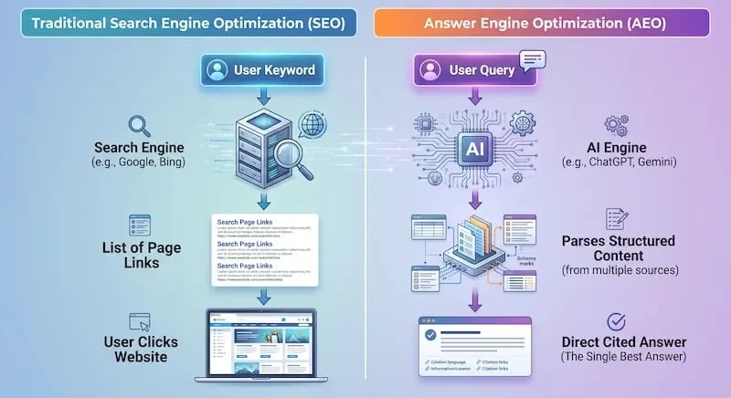 A detailed side-by-side comparative infographic contrasting Traditional Search Engine Optimization (SEO) with Answer Engine Optimization (AEO) visual workflows. The graphic is split vertically into two distinct processes: 1. Left Column: Traditional Search Engine Optimization (SEO) Header: Teal banner labeled "Traditional Search Engine Optimization (SEO)" Step 1: Input: A blue pill-style icon labeled "User Keyword" Step 2: Processing Engine: Labeled "Search Engine (e.g., Google, Bing)" illustrated by a server rack, a magnifying glass, and a global web icon surrounded by binary code and circuit elements. Step 3: Intermediate Output: Labeled "List of Page Links," represented by a stylized document container displaying stacked search engine result previews (SERP snippets with blue titles and URLs). Step 4: End Result: Labeled "User Clicks Website," shown by a laptop computer opening a web page with a hand cursor clicking on the interface. 2. Right Column: Answer Engine Optimization (AEO) Header: Orange-purple gradient banner labeled "Answer Engine Optimization (AEO)" Step 1: Input: A purple pill-style icon labeled "User Query" accompanied by a chat speech bubble icon. Step 2: Processing Engine: Labeled "AI Engine (e.g., ChatGPT, Gemini)" illustrated by a central processor unit (CPU) chip labeled "AI" connected to intricate circuit board paths and gear graphics. Step 3: Data Parsing: Labeled "Parses Structured Content (from multiple sources)," represented by an isometric stack of structured data cards, spreadsheets, and schema mark tags connecting database structures. Step 4: End Result: Labeled "Direct Cited Answer (The Single Best Answer)," featuring a clean UI modal box with a checkmark, synthetic natural language text blocks, and structured "Citation links" pointing directly back to verified sources.
