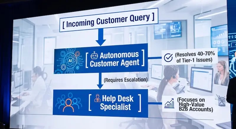 Diagram illustrating a Human-in-the-Loop (HITL) hybrid support floor workflow. An incoming customer query is first routed to an Autonomous Customer Agent, which resolves 40% to 70% of routine Tier-1 issues. If the query requires escalation, it seamlessly transfers to a human Help Desk Specialist who focuses on high-value B2B accounts.