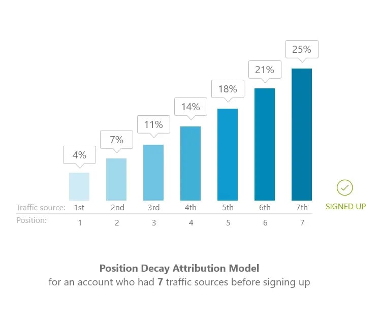 Time Decay attribution