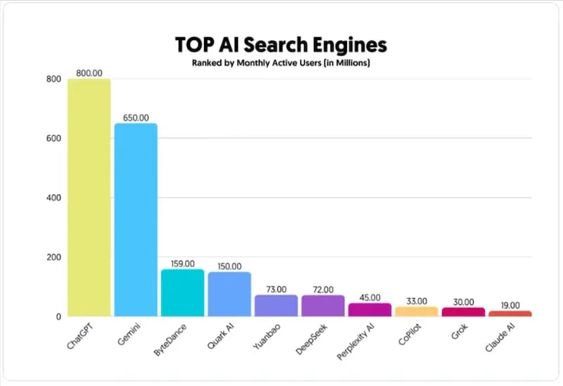 Top AI SEO searches