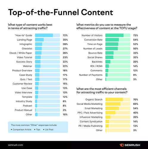 Top of the funnel content