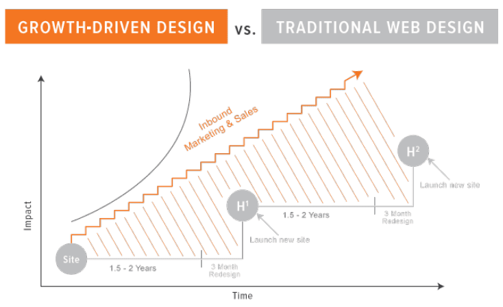 Traditional design and GDD