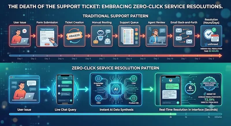 nfographic comparing a traditional customer support ticket workflow with a zero-click service resolution pattern powered by AI.  The top timeline shows the traditional support process spanning days, moving from a user issue, form submission, and manual ticket routing, to a support queue and email back-and-forth, highlighting an Unthread benchmark of an 82-hour median resolution time.  The bottom timeline illustrates the zero-click service resolution pattern, showing how a user issue is entered as a live chat query, instantly processed through AI-driven data synthesis connecting a knowledge base, CRM, and product database, resulting in a real-time resolution inside the chat interface in under 6 seconds, highlighting an eesel AI statistic of a 73.19% resolution rate directly from documentation.