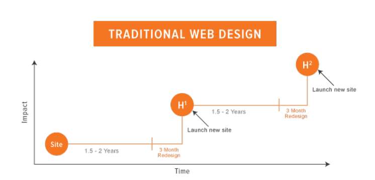 Traditional web design