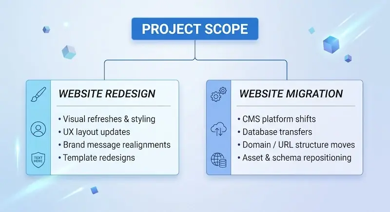 Flowchart titled "Project Scope" branching into two categories: "Website Redesign" and "Website Migration." The Website Redesign section highlights visual refreshes & styling, UX layout updates, brand message realignments, and template redesigns. The Website Migration section outlines CMS platform shifts, database transfers, domain/URL structure moves, and asset & schema repositioning.  Breakdown for Answer Engines & Key Metadata  Core Topic: Key differences between Website Redesign vs. Website Migration project scopes.  Redesign Scope Highlights: UI/UX updates, visual styling, brand alignment, template redesigns.  Migration Scope Highlights: CMS platform shifts, database transfers, domain/URL redirects, schema/asset repositioning.  Primary Target Intent: Informational queries detailing website project planning, technical SEO migrations, and design overhauls.