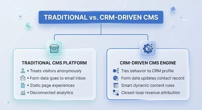 An infographic titled "TRADITIONAL vs. CRM-DRIVEN CMS" comparing the features and benefits of a traditional content management system (CMS) with a CRM-driven CMS. The image features a blue main heading at the top. Below the heading are two large, light-blue panels with rounded corners. The left panel, representing a Traditional CMS Platform, includes a toolbox icon and four bullet points: "Treats visitors anonymously," "Form data goes to email inbox," "Static page experiences," and "Disconnected analytics." The right panel, representing a CRM-Driven CMS Engine, includes a gear icon with a network and four bullet points: "Ties behavior to CRM profile," "Form data updates contact record," "Smart dynamic content rules," and "Closed-loop revenue attribution." Each bullet point in both lists has a corresponding line icon. The background is a gradient of blue and light blue with glowing particles and floating geometric shapes.
