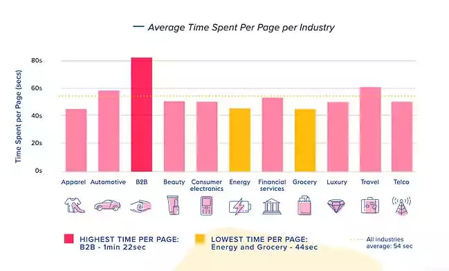 What Is a Good Average Time Spent On a Website Benchmark-3-1