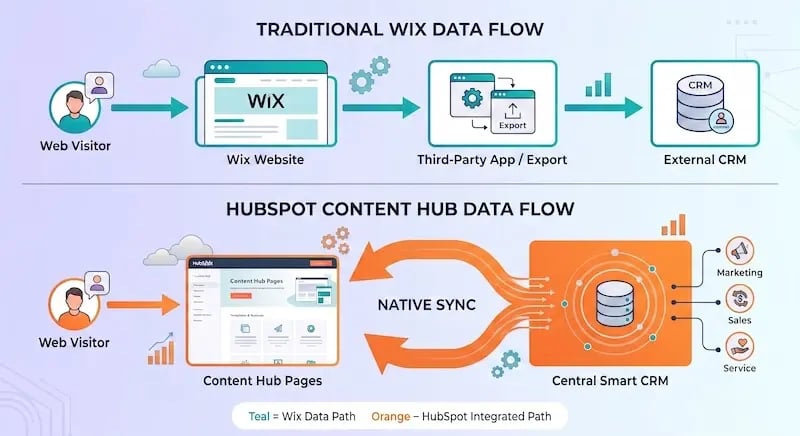 Wix vs. HubSpot Content Hub: What's Better for Growing Brands?
