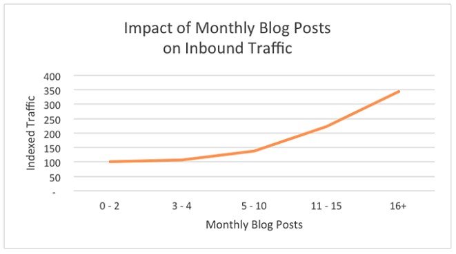blog-frequency-traffic
