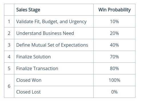 The Collaborative Selling approach