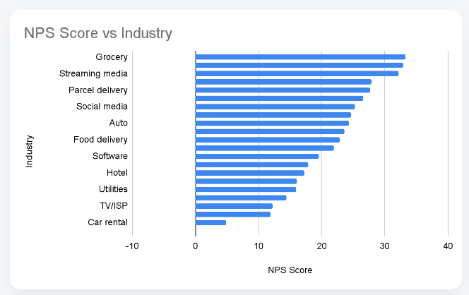 NPS Score by Industry - B2C