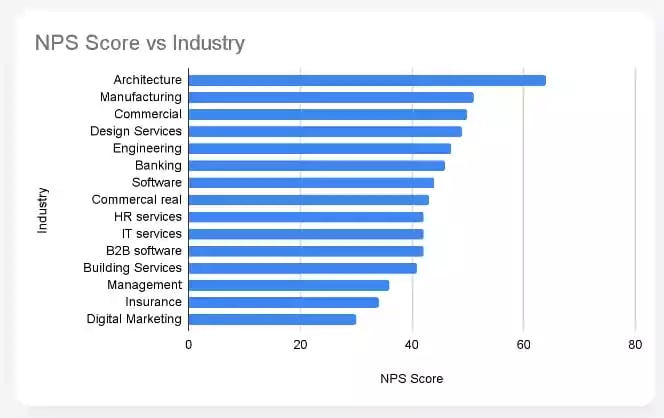 NPS Score by Industry  - B2B