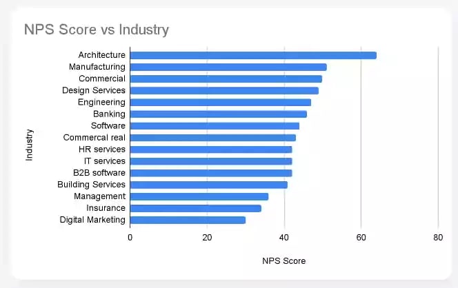 NPS Score by Industry - B2B