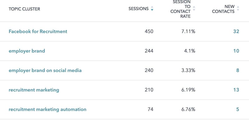 topic clusters are fantastic for SEO pull