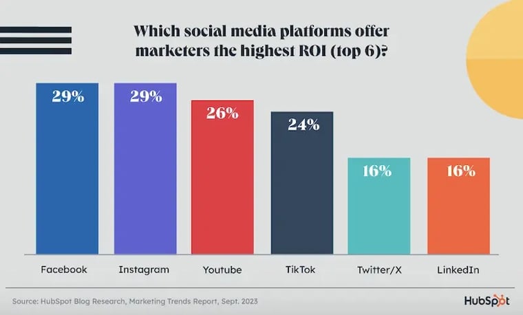 social platform roi
