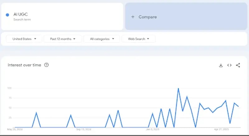 Google Search Trends about AI UGC