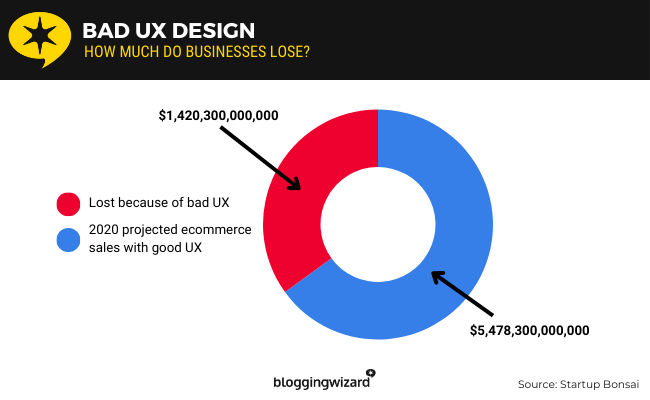 Statistică care ilustrează rentabilitatea investiției în designul UX, arătând un profit de 100$ pentru fiecare 1$ cheltuit.
