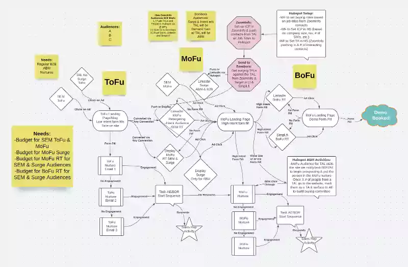Flussdiagramm einer Account-Based Marketing Journey von der Awareness- bis zur Entscheidungsphase.