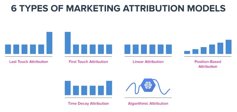 Gráfico que compara seis modelos de atribución: último clic, primer clic, lineal, decaimiento temporal, basado en posición y basado en datos.