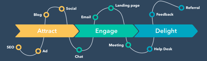 Diagram of the Buyer's Journey Phases: Awareness, Consideration, and Decision.