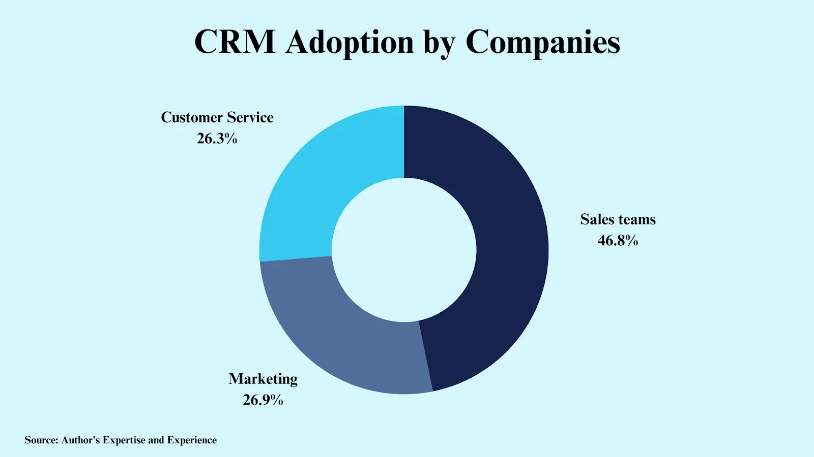 CRM-Adoptionsrate in Unternehmen, die im Laufe der Zeit zunimmt.