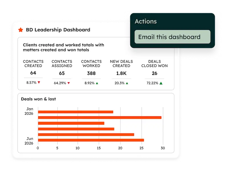 Dashboard CRM di HubSpot per la leadership che mostra una panoramica dei KPI condivisi come la pipeline di vendita e l'efficienza.