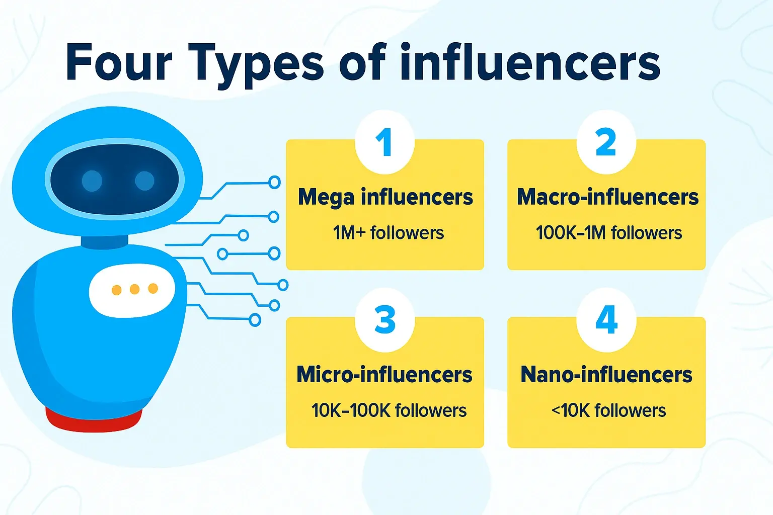 Gráfico que clasifica los cuatro tipos de influencers por su número de seguidores: nano, micro, macro y mega.