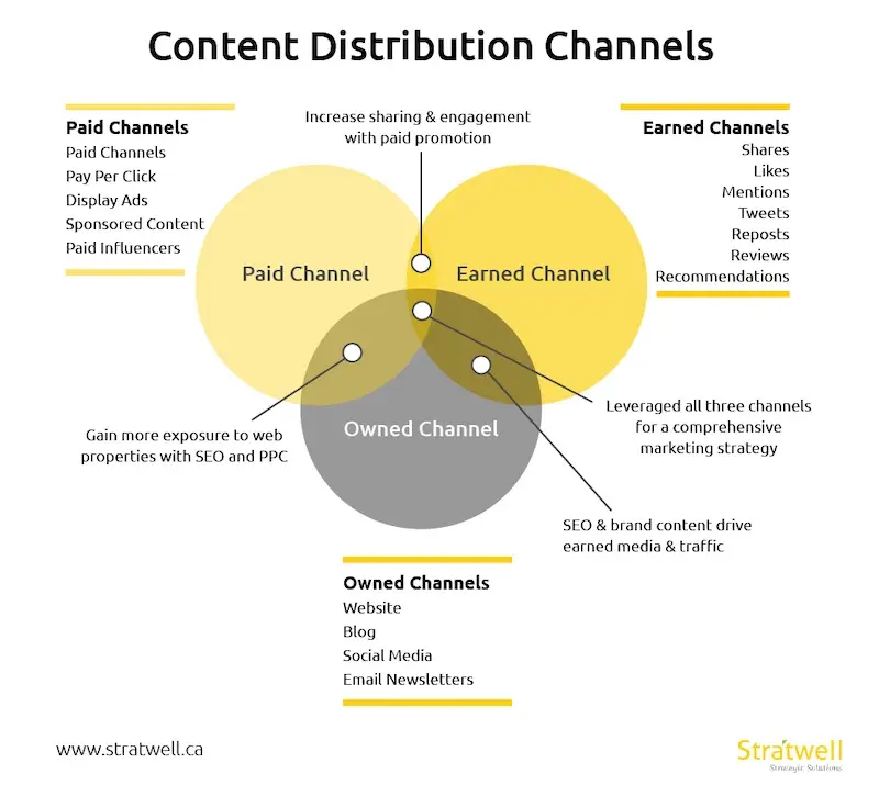 Schema dei canali di distribuzione dei contenuti, suddivisi in media di proprietà, guadagnati e a pagamento.