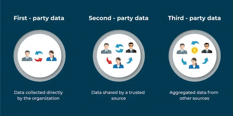 Diagrama que explica qué son los datos de origen (First-Party Data) y cómo se recopilan directamente de la audiencia.