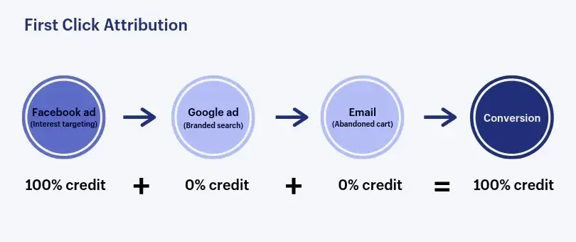 Ilustración del modelo de atribución de primer clic, asignando el 100% del crédito al primer punto de contacto en el recorrido del cliente.