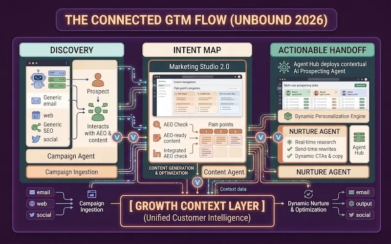 Diagramma dell'architettura del flusso GTM connesso di HubSpot UNBOUND 2026, che illustra l'integrazione tra AEO, Marketing Studio 2.0 e Agent Hub con il Growth Context Layer.
