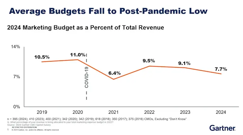 A chart from a Gartner CMO survey showing that marketing budgets have dropped to 7.7% of overall company revenue in 2024.