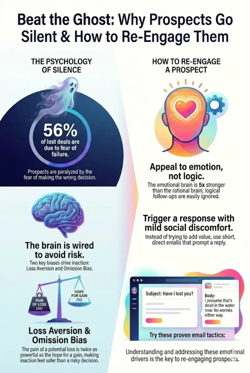 Infografica sulla psicologia del ghosting nelle vendite, con l'illustrazione di una persona che ignora un messaggio e il testo 'Non sei tu, è il loro cervello'.