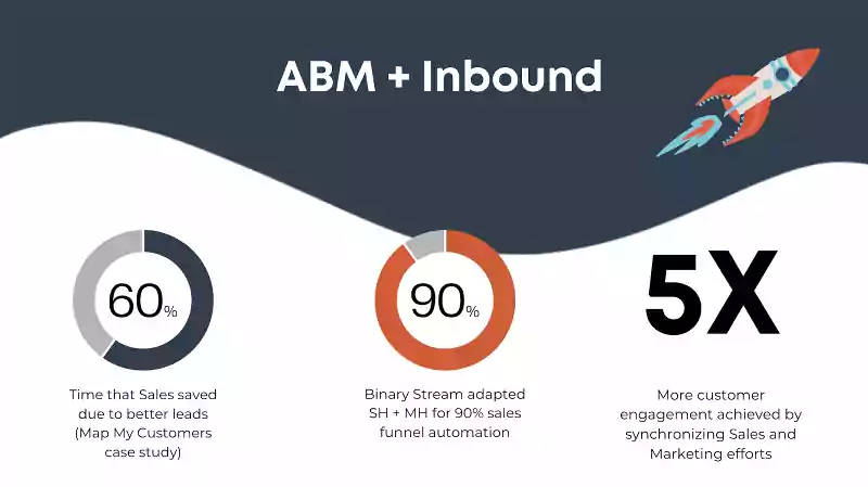 Statistiken zum Erfolg von kombinierten Inbound- und ABM-Strategien, die Zeitersparnis und Kundenbindung hervorheben.