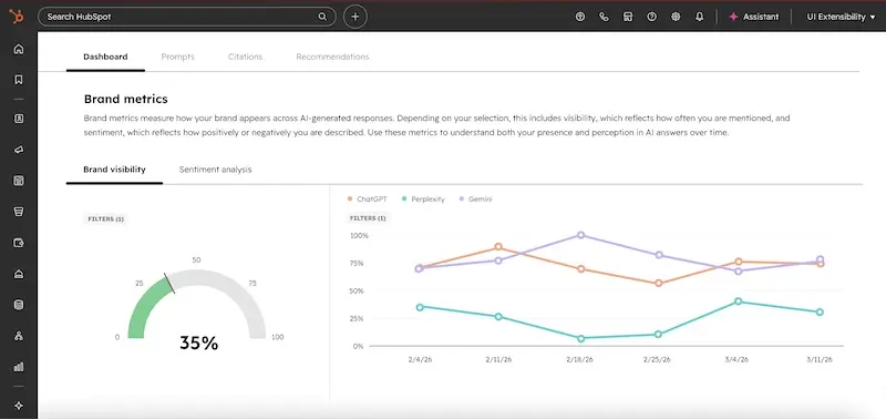 A dashboard showing HubSpot's Brand Visibility tool tracking brand mentions.
