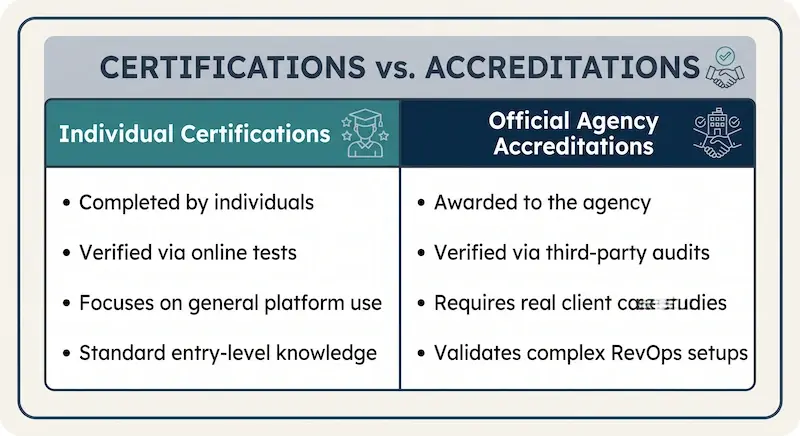 Tableau comparatif entre les certifications individuelles HubSpot et les accréditations officielles d'agence.
