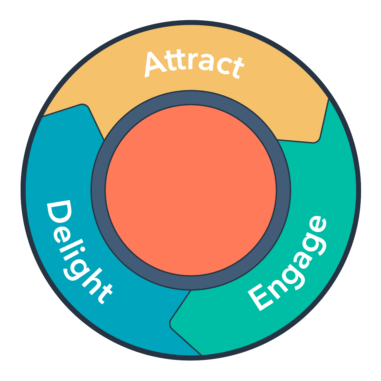 The HubSpot Flywheel diagram illustrating the cycle of Attract, Engage, and Delight for experience-driven marketing.