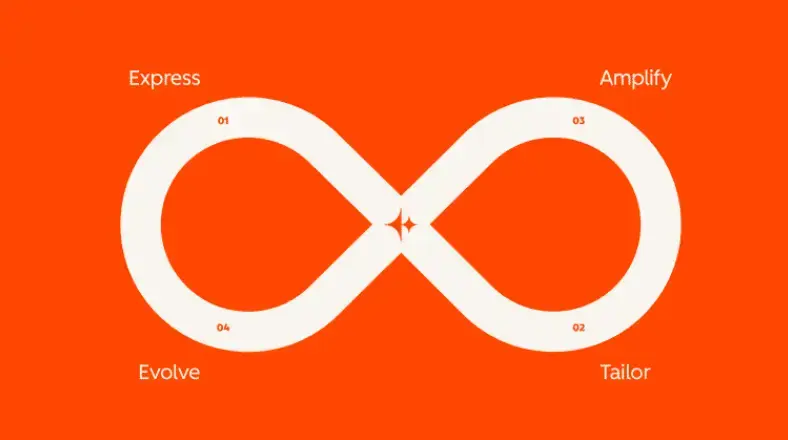 A diagram illustrating the HubSpot Loop Marketing flywheel, showing the stages of Attract, Engage, Sell, and Wow.