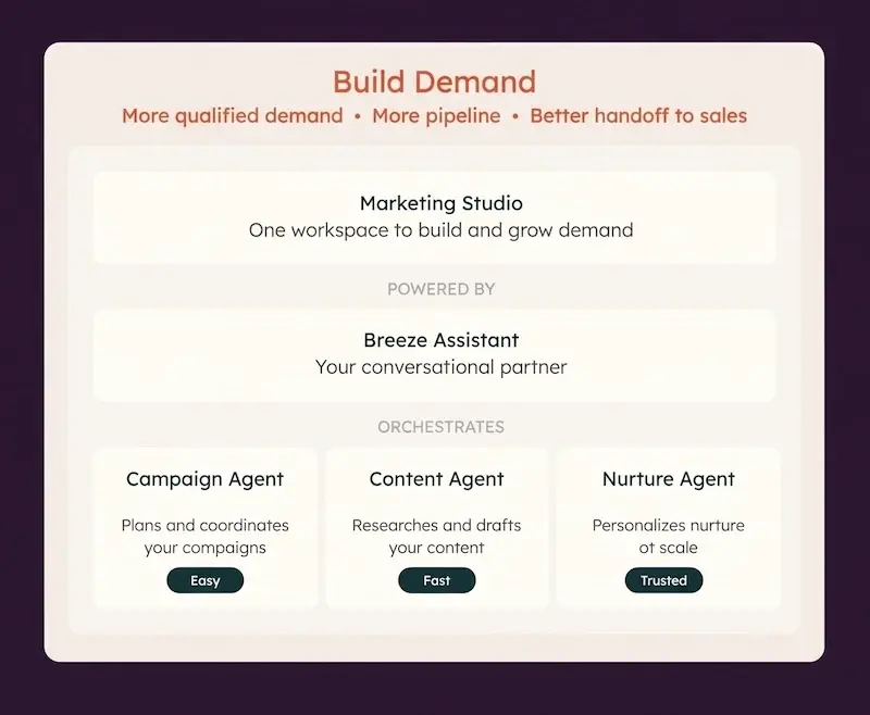 Diagramme de l'écosystème de HubSpot Marketing Studio, illustrant l'interaction entre l'Agent de campagne, l'Agent de contenu et l'Agent de nurturing.