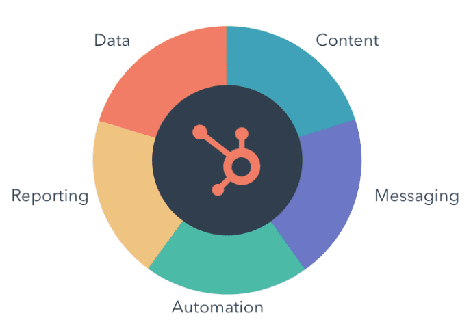 Diagramma del modello di dati di HubSpot Sales Hub