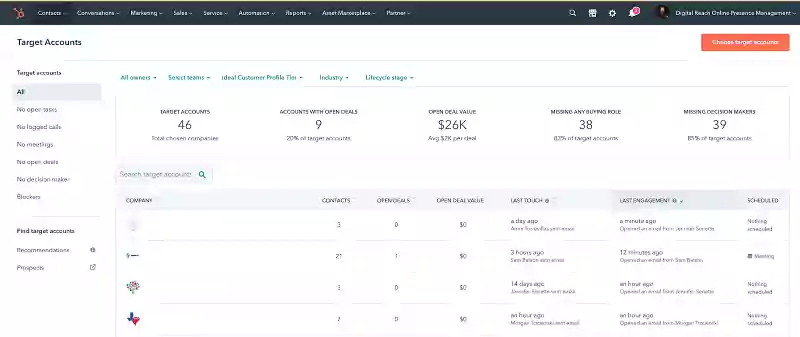 Screenshot der Zielkonten-Übersicht in HubSpot mit wichtigen Kennzahlen.