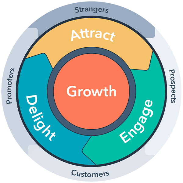 Diagrama del flywheel de HubSpot que ilustra las fases de atraer, interactuar y deleitar para impulsar el crecimiento del cliente.