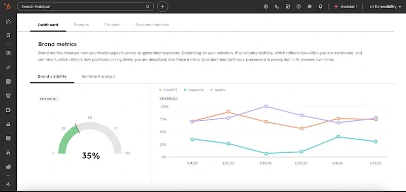 HubSpot答案引擎优化评估工具的可见度评分仪表板界面，显示品牌得分