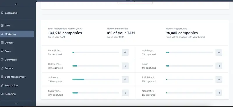 Captură de ecran a tabloului de bord pentru prezentarea generală a intenției de cercetare în HubSpot.