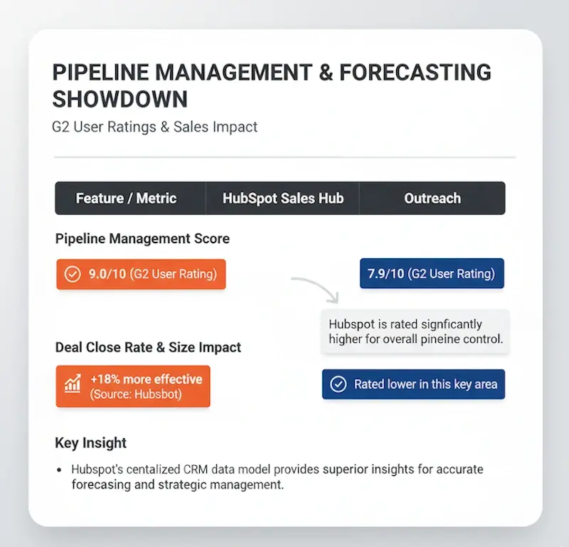 Vergleichstabelle, die HubSpot und Outreach beim Pipeline-Management gegenüberstellt und G2-Bewertungen anzeigt.