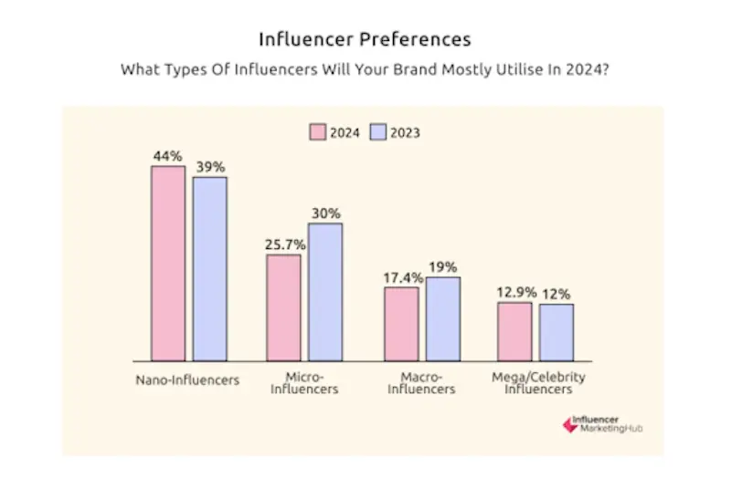 Grafic cu bare care arată preferințele brandurilor pentru influenceri, evidențiind datele de la Influencer Marketing Hub.